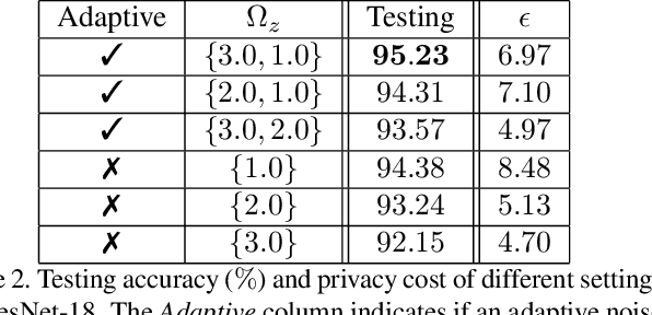 Figure 4 for P3SGD: Patient Privacy Preserving SGD for Regularizing Deep CNNs in Pathological Image Classification