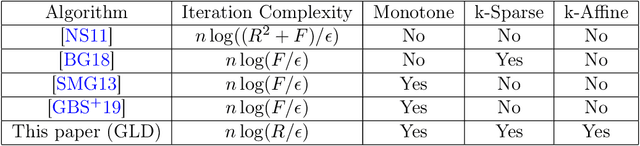 Figure 1 for Gradientless Descent: High-Dimensional Zeroth-Order Optimization