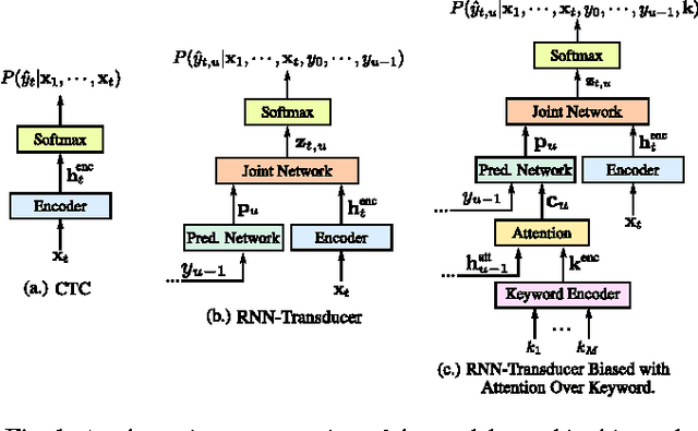 Figure 1 for Streaming Small-Footprint Keyword Spotting using Sequence-to-Sequence Models