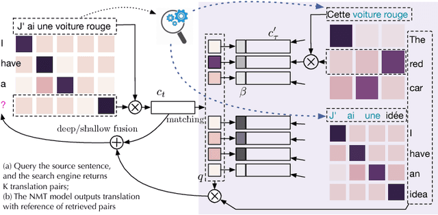 Figure 1 for Search Engine Guided Non-Parametric Neural Machine Translation