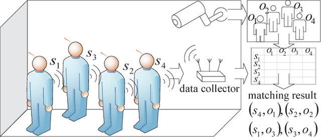 Figure 3 for Fusing Video and Inertial Sensor Data for Walking Person Identification