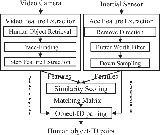 Figure 4 for Fusing Video and Inertial Sensor Data for Walking Person Identification