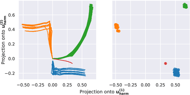 Figure 3 for Outlier Detection for Trajectories via Flow-embeddings
