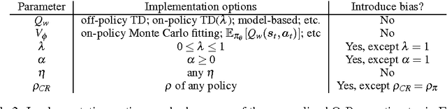 Figure 4 for Q-Prop: Sample-Efficient Policy Gradient with An Off-Policy Critic