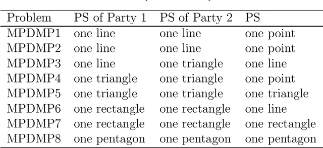 Figure 1 for Evolutionary Multiparty Distance Minimization