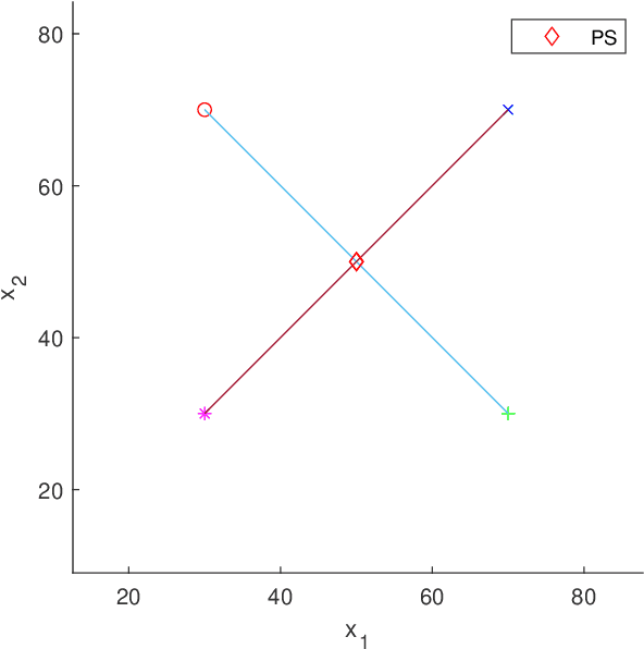 Figure 2 for Evolutionary Multiparty Distance Minimization