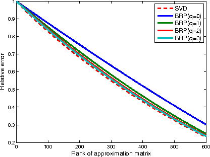 Figure 2 for Bilateral Random Projections