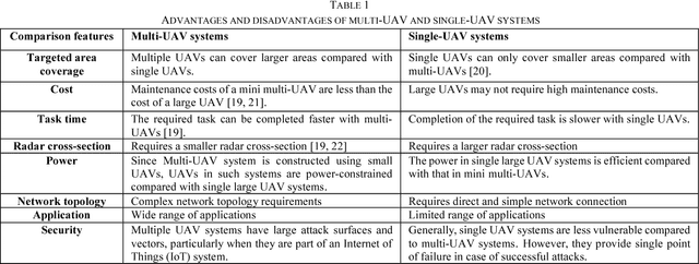 Figure 1 for Design Challenges of Multi-UAV Systems in Cyber-Physical Applications: A Comprehensive Survey, and Future Directions