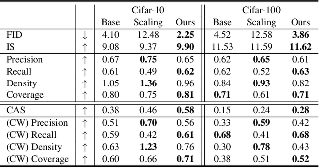 Figure 4 for Denoising Likelihood Score Matching for Conditional Score-based Data Generation