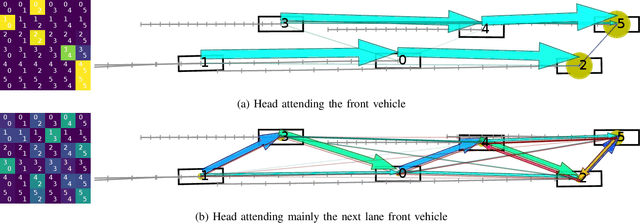 Figure 3 for Multi-Modal Simultaneous Forecasting of Vehicle Position Sequences using Social Attention