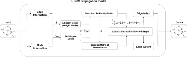 Figure 1 for Spectral-based Graph Convolutional Network for Directed Graphs