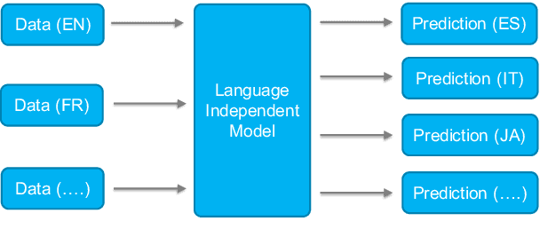 Figure 1 for An Empirical Study of Factors Affecting Language-Independent Models