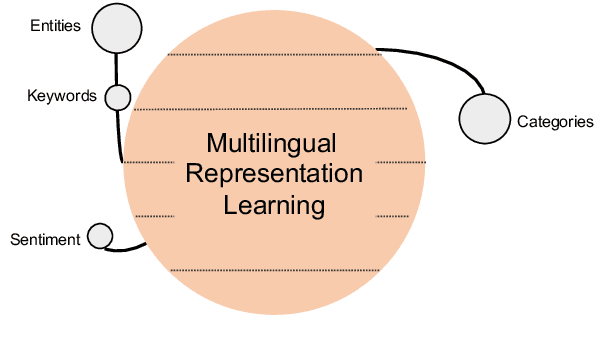 Figure 3 for An Empirical Study of Factors Affecting Language-Independent Models
