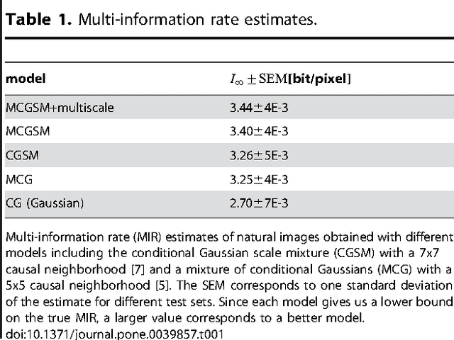 Figure 2 for Mixtures of conditional Gaussian scale mixtures applied to multiscale image representations