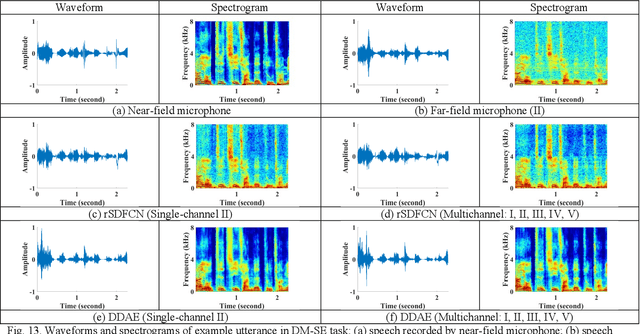 Figure 4 for Multichannel Speech Enhancement by Raw Waveform-mapping using Fully Convolutional Networks