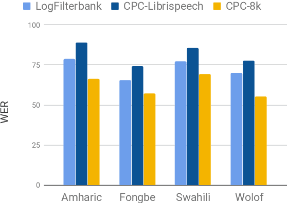 Figure 4 for Learning Robust and Multilingual Speech Representations