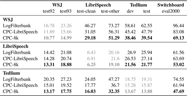 Figure 3 for Learning Robust and Multilingual Speech Representations