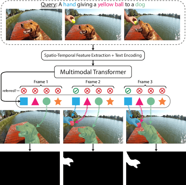 Figure 1 for End-to-End Referring Video Object Segmentation with Multimodal Transformers