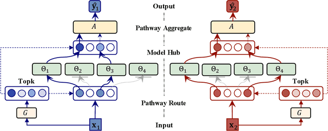 Figure 1 for Hub-Pathway: Transfer Learning from A Hub of Pre-trained Models
