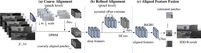 Figure 1 for A Differentiable Two-stage Alignment Scheme for Burst Image Reconstruction with Large Shift