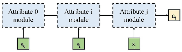 Figure 2 for Cascade Attribute Network: Decomposing Reinforcement Learning Control Policies using Hierarchical Neural Networks