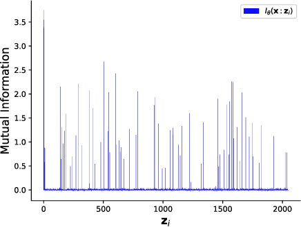 Figure 4 for Auto-Encoding Total Correlation Explanation