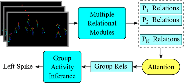 Figure 1 for Skeleton-based Relational Reasoning for Group Activity Analysis
