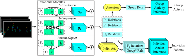 Figure 3 for Skeleton-based Relational Reasoning for Group Activity Analysis