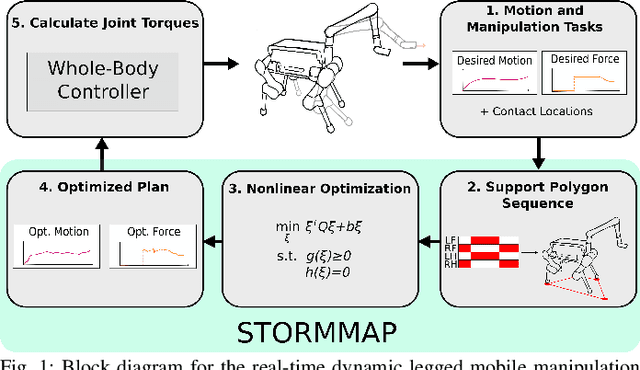 Figure 1 for Generating Continuous Motion and Force Plans in Real-Time for Legged Mobile Manipulation