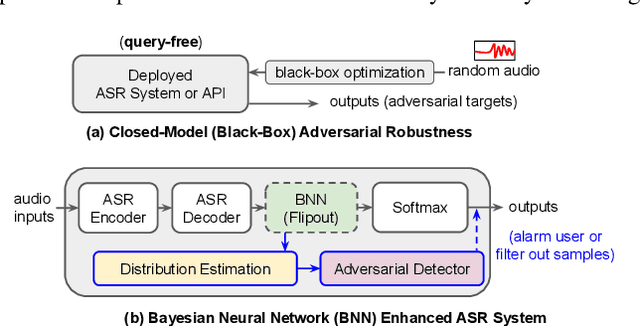 Figure 1 for Mitigating Closed-model Adversarial Examples with Bayesian Neural Modeling for Enhanced End-to-End Speech Recognition