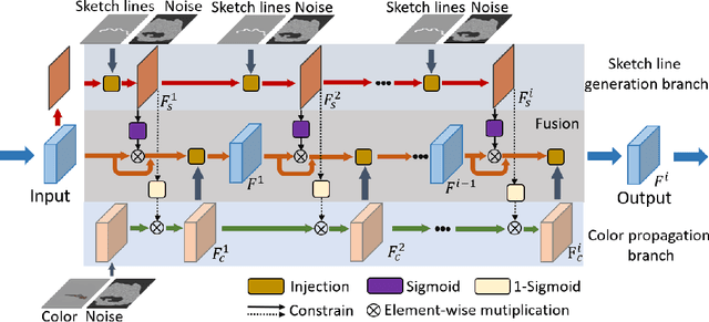 Figure 4 for DeFLOCNet: Deep Image Editing via Flexible Low-level Controls