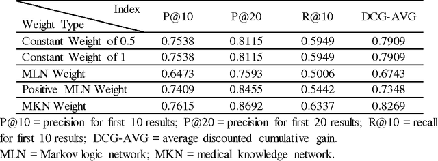 Figure 3 for Learning and inference in knowledge-based probabilistic model for medical diagnosis