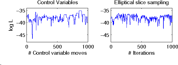 Figure 3 for Elliptical slice sampling