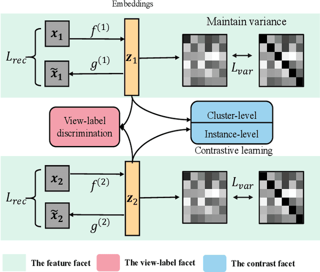 Figure 3 for View-labels Are Indispensable: A Multifacet Complementarity Study of Multi-view Clustering