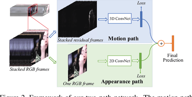 Figure 3 for Rethinking Motion Representation: Residual Frames with 3D ConvNets for Better Action Recognition