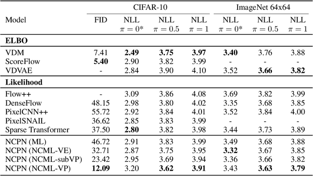Figure 2 for Autoregressive Generative Modeling with Noise Conditional Maximum Likelihood Estimation