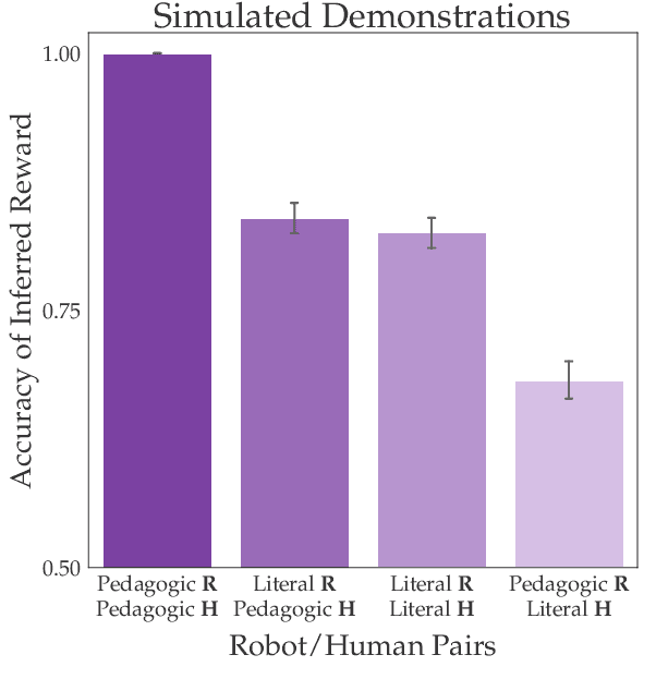 Figure 4 for Literal or Pedagogic Human? Analyzing Human Model Misspecification in Objective Learning