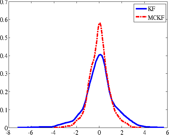Figure 2 for Maximum Correntropy Kalman Filter