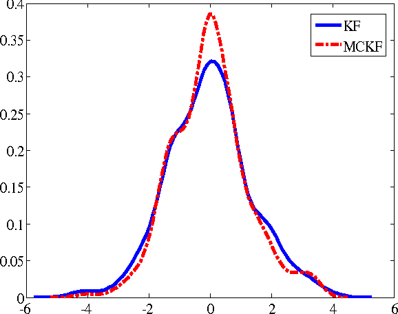 Figure 3 for Maximum Correntropy Kalman Filter