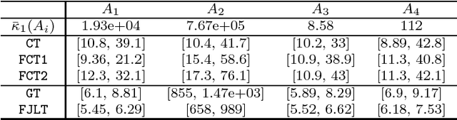 Figure 4 for The Fast Cauchy Transform and Faster Robust Linear Regression