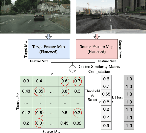 Figure 1 for Maximizing Cosine Similarity Between Spatial Features for Unsupervised Domain Adaptation in Semantic Segmentation