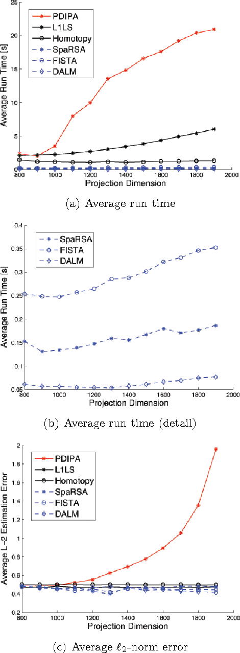 Figure 3 for Fast L1-Minimization Algorithms For Robust Face Recognition
