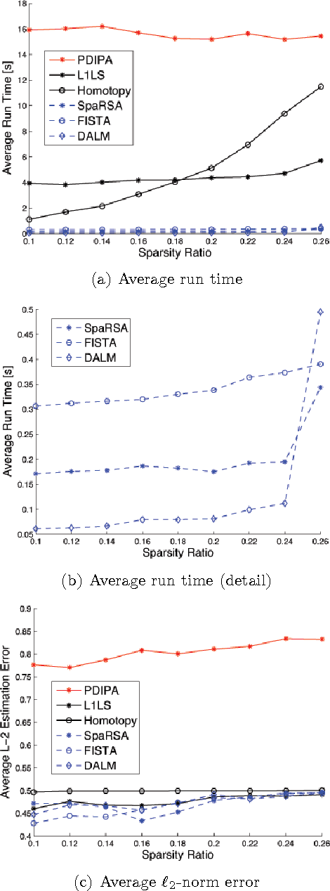 Figure 4 for Fast L1-Minimization Algorithms For Robust Face Recognition