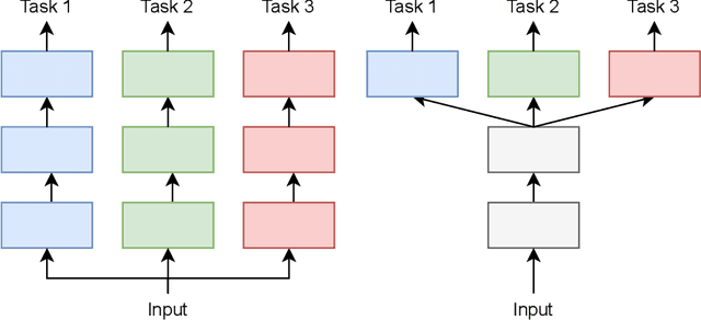 Figure 1 for Multi-Task Learning for Visual Scene Understanding
