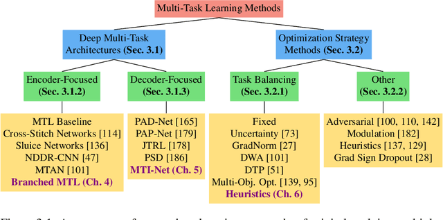 Figure 4 for Multi-Task Learning for Visual Scene Understanding