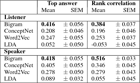 Figure 3 for Comparing Models of Associative Meaning: An Empirical Investigation of Reference in Simple Language Games