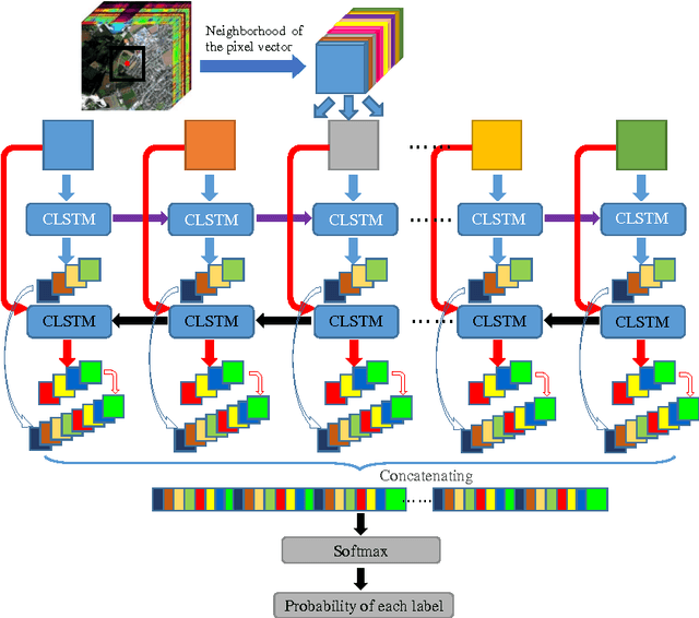 Figure 1 for Bidirectional-Convolutional LSTM Based Spectral-Spatial Feature Learning for Hyperspectral Image Classification