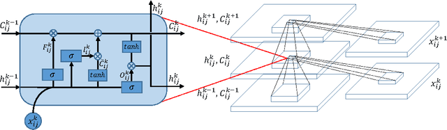 Figure 2 for Bidirectional-Convolutional LSTM Based Spectral-Spatial Feature Learning for Hyperspectral Image Classification