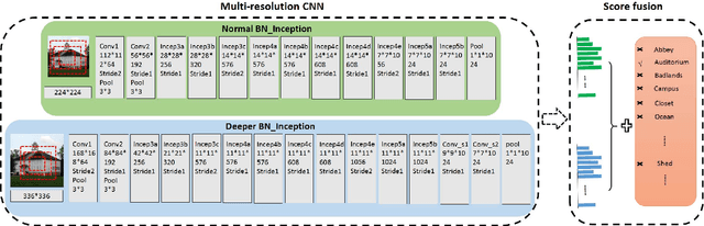 Figure 2 for Knowledge Guided Disambiguation for Large-Scale Scene Classification with Multi-Resolution CNNs