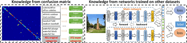 Figure 3 for Knowledge Guided Disambiguation for Large-Scale Scene Classification with Multi-Resolution CNNs